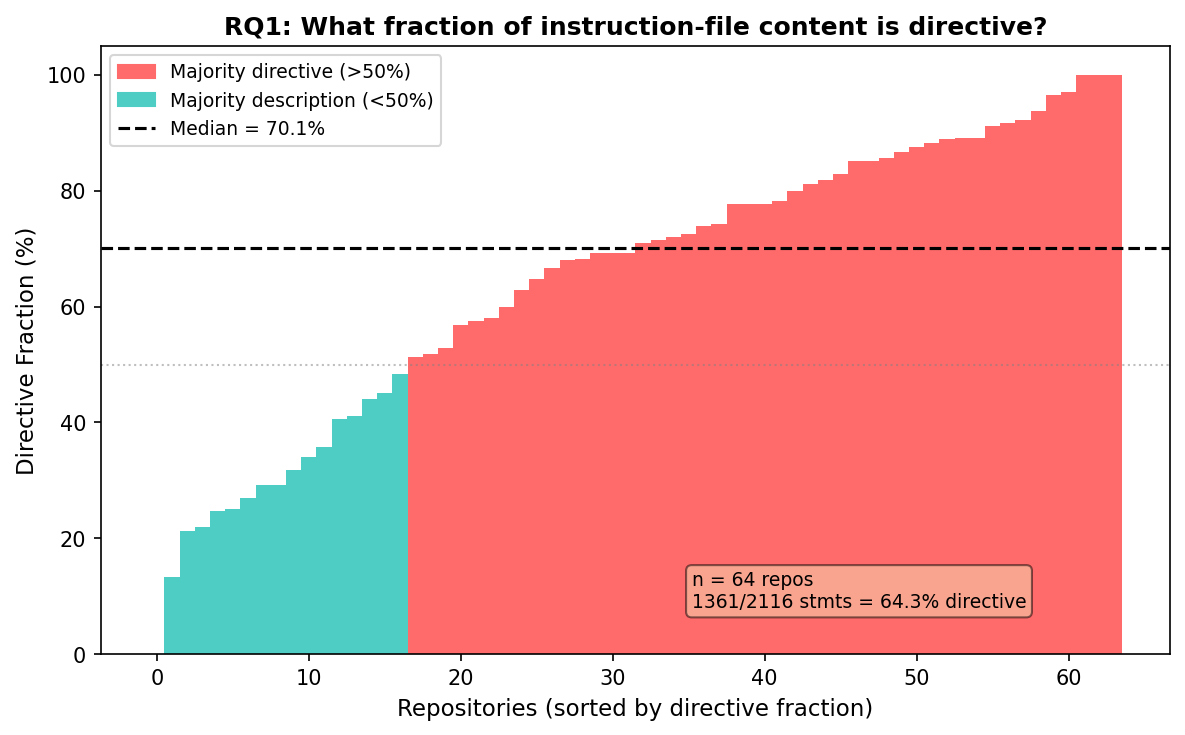 Policy fraction per repository across 64 repos with CLAUDE.md or AGENTS.md