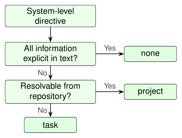 Context waterfall showing self-contained, project context, and task context distribution across 1,127 system-observable policies