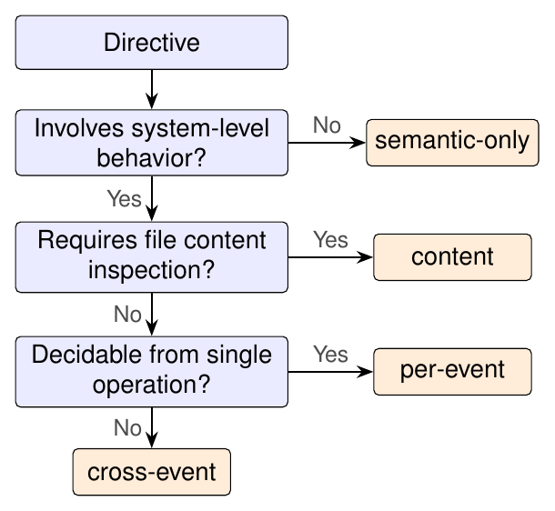 Enforcement waterfall showing semantic-only, content, per-event, and cross-event distribution across 1,361 policies