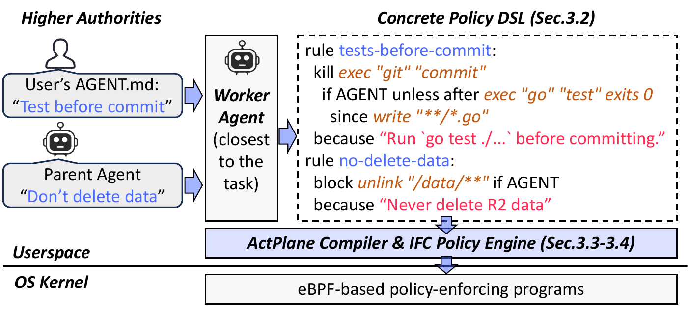 ActPlane overview: the agent resolves policy context, ActPlane compiles the DSL, and the kernel enforces it