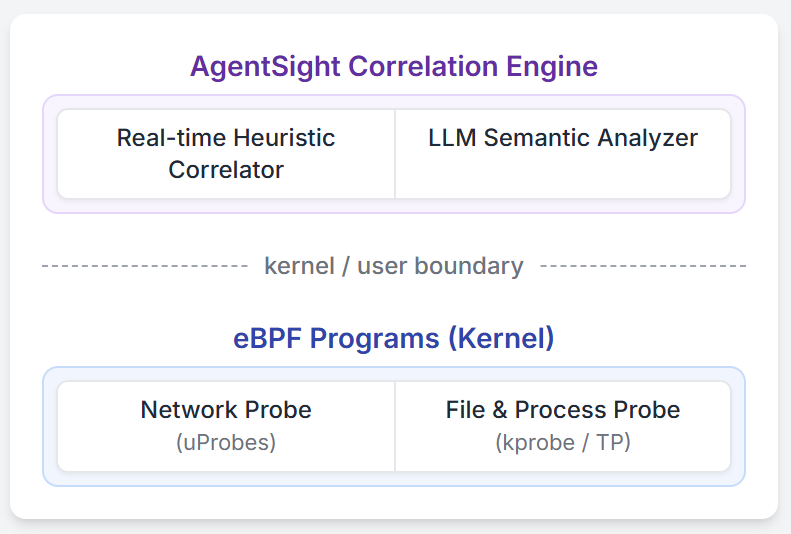 AgentSight System Architecture