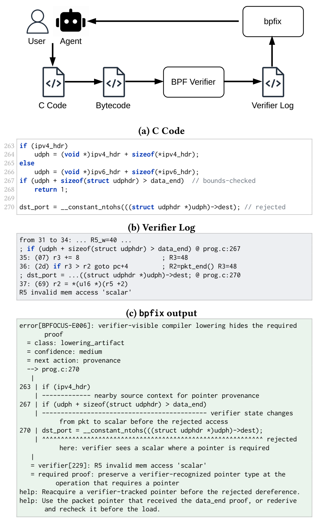 A real eBPF verifier rejection shown as source, verifier log, and proof-oriented diagnostic