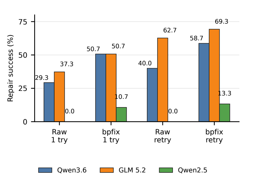 Repair success across three models given a raw verifier log or a localized proof diagnostic