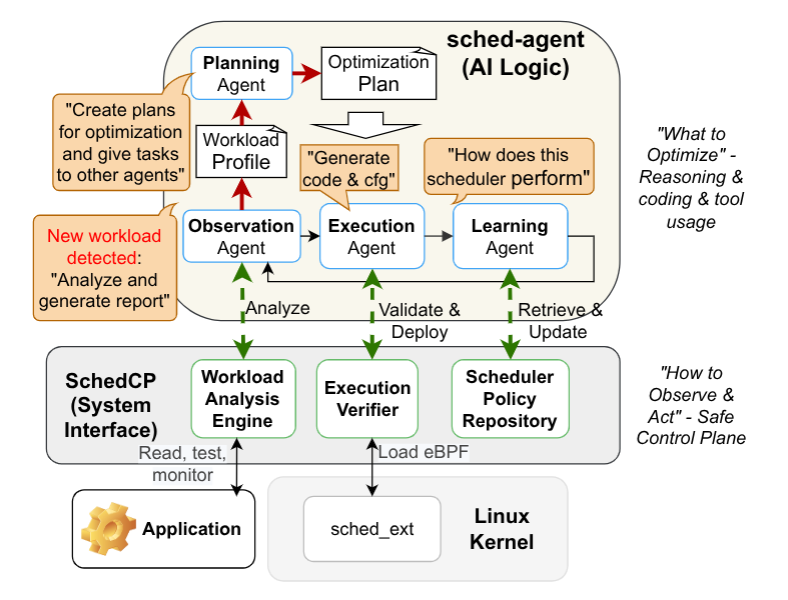 SchedCP control-plane design