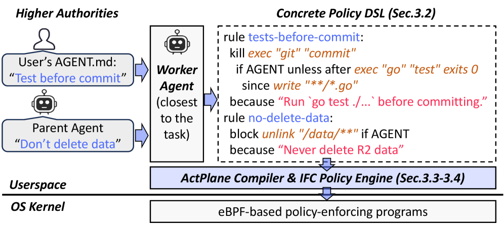 ActPlane policy DSL compiled into operating-system enforcement