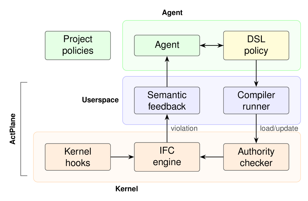 ActPlane runtime architecture with policy, compiler, IFC engine, and feedback